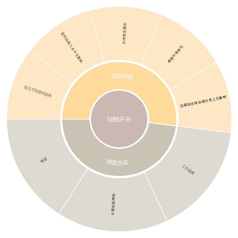 輕觸開關防水功能檢測及挑選方法介紹