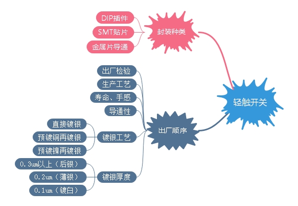 輕觸開(kāi)關(guān)封裝、出廠順序、裝配講解