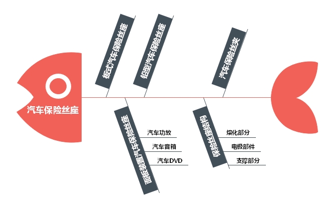 汽車電流保險絲座運用溫度及結構相關知識