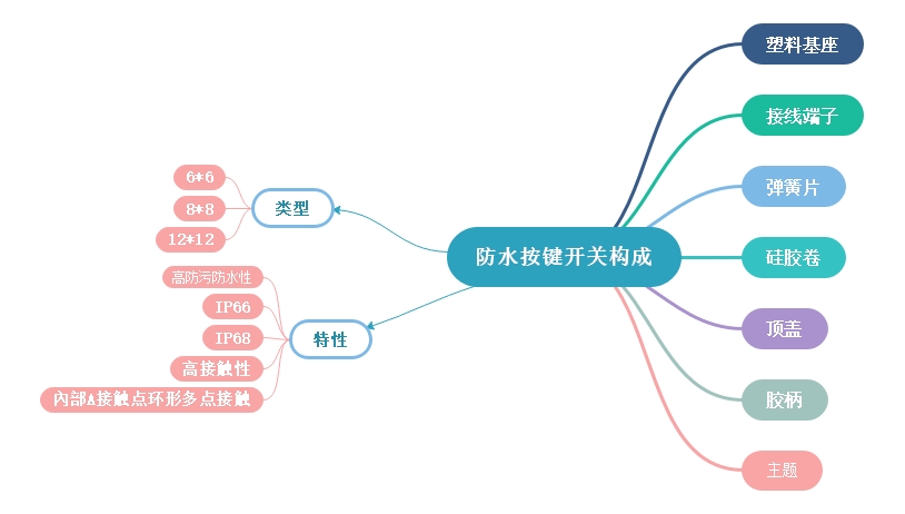 按鍵開關防水功能講解