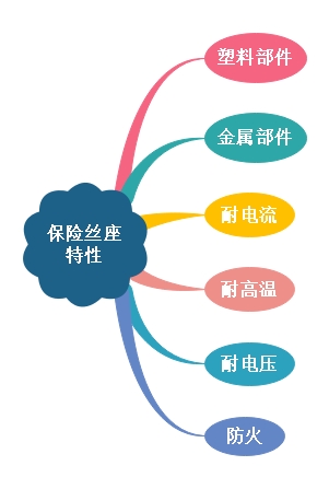 保險絲座電氣特性及與保險絲關系解說