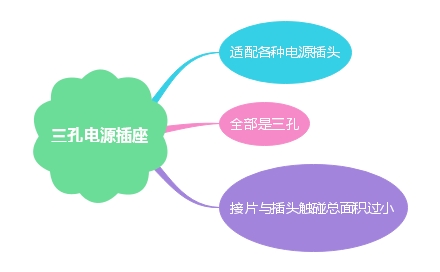 三孔電源插座如何接線及挑選方法介紹